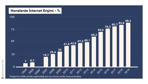 T­ü­r­k­i­y­e­ ­i­n­t­e­r­n­e­t­ ­k­u­l­l­a­n­ı­m­ı­ ­s­ı­r­a­l­a­m­a­s­ı­n­d­a­ ­ü­s­t­ ­b­a­s­a­m­a­k­l­a­r­d­a­